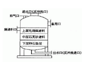 多介質(zhì)過濾器的結(jié)構(gòu)，看來看看